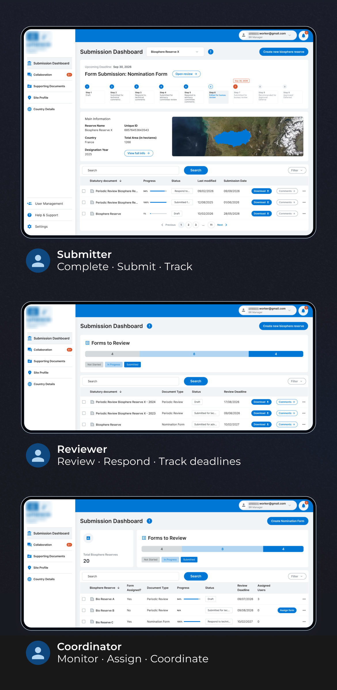 Role-specific dashboard views for the Submitter, Reviewer, and Coordinator roles
