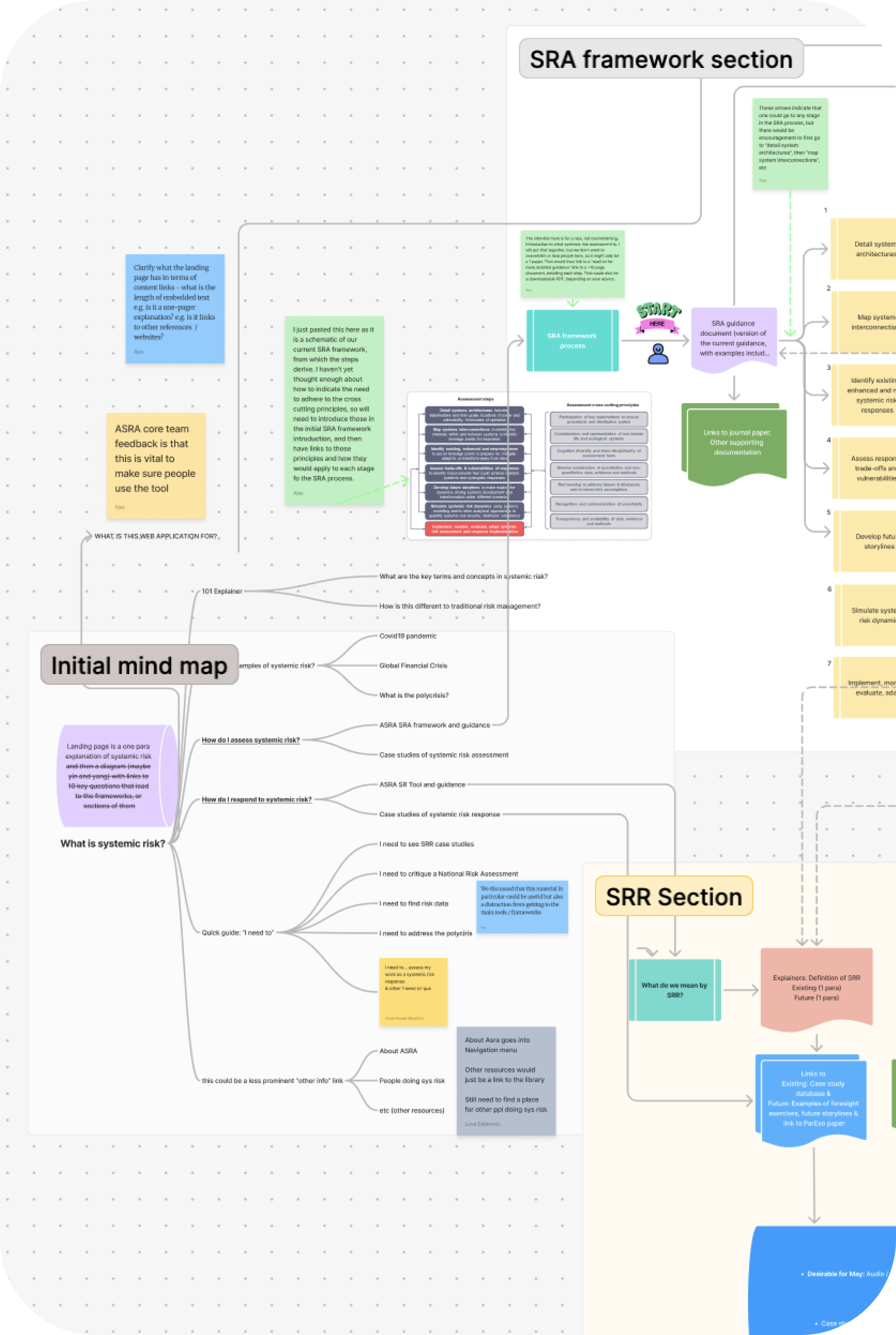 Initial mind map mapping the SRA and SRR framework sections, user questions, and content structure